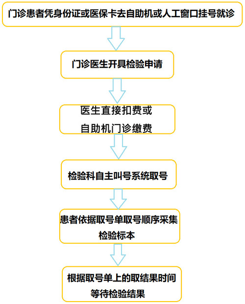门诊检验静脉采血流程.jpg